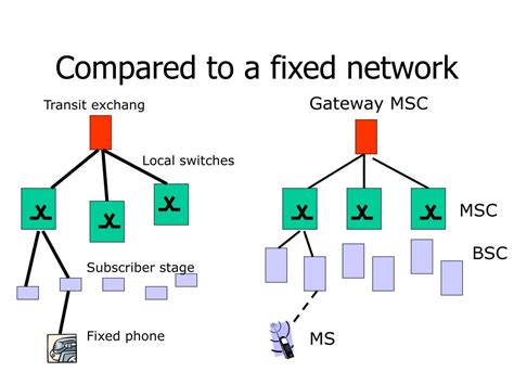 PPT GSM Infrastructure MSC BSC BTS VLR HLR GSGN GSSN PowerPoint