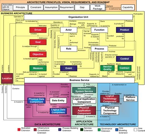 Togaf Process Application Realization Diagram Chalapathi To