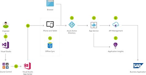 Application Personnalis E Pour Les Travailleurs Itin Rants Azure