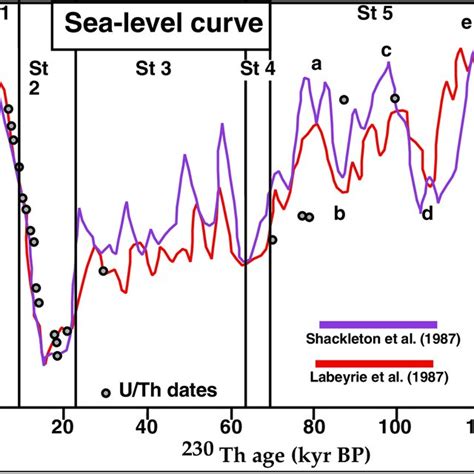 Sea Level Curve For The Past 140 000 Years From Bard Et Al 1990