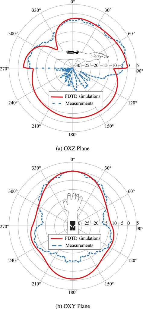 Measured And Computed Radiation Patterns Of The Truncated Onbody