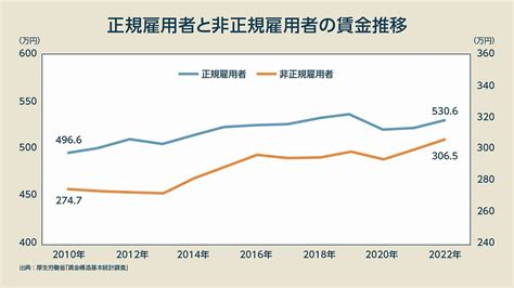 非正規は「安い労働力」ではない、縮まりつつある賃金格差とさらなる上昇見込める理由 連載：賃金の誤解を解く｜fintech Journal