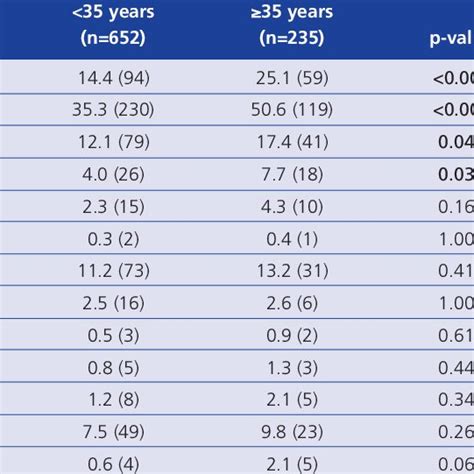 Comparison Of The Different Maternal And Fetal Outcomes In Pregnant