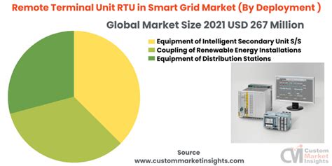 Global Rtu In Smart Grid Market Size Share Forecast