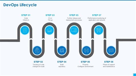 Devops Tools And Configuration IT Devops Lifecycle Ppt File Icons PDF