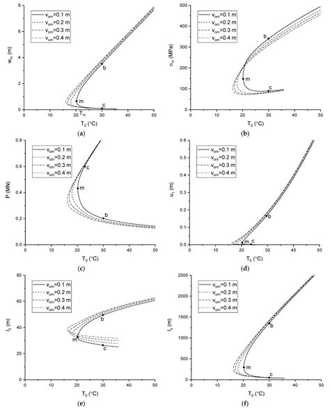 Jmse Free Full Text Lateral Buckling Of Subsea Pipelines Triggered