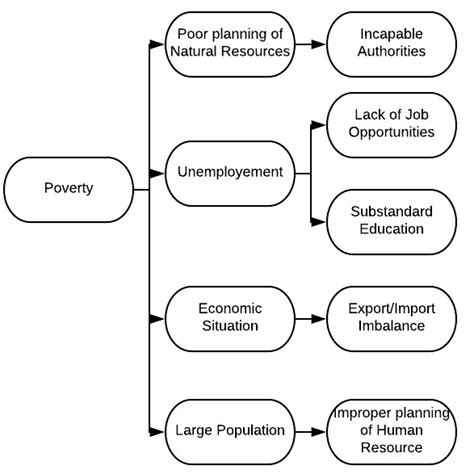 Causes Of Poverty Chart