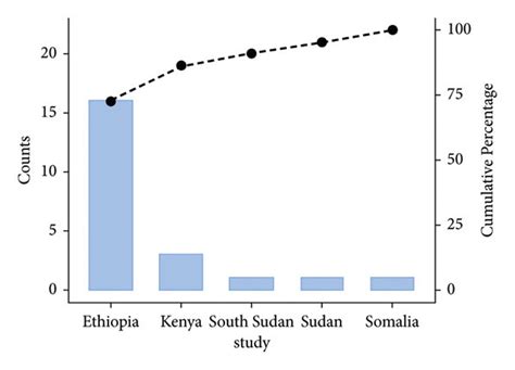 Study of Shigella species by region. | Download Scientific Diagram