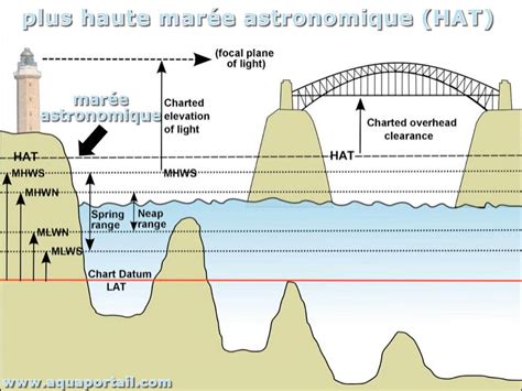 maree astronomique definition  explications