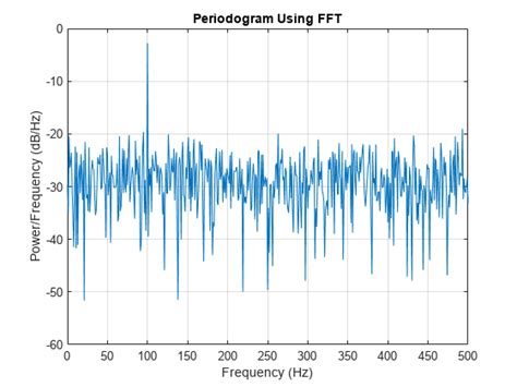 Estimaciones De Densidad Del Espectro De Potencia Utilizando Fft