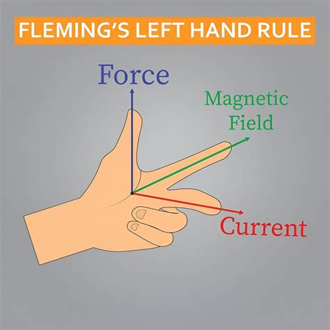Magnetic Effect Of Electric Current Class 10 Notes | Asterisk Classes