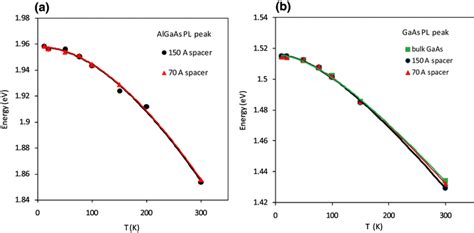 Temperature-dependence of band gap calculated from the PL energy peaks ...