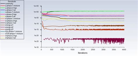 Continuity Scaled Residual Exceeds In Complex Multiphase Flow