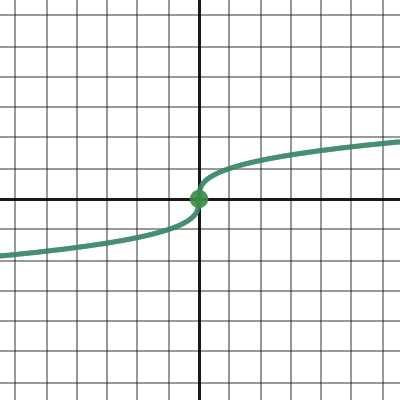 Cube Root Transformations Desmos