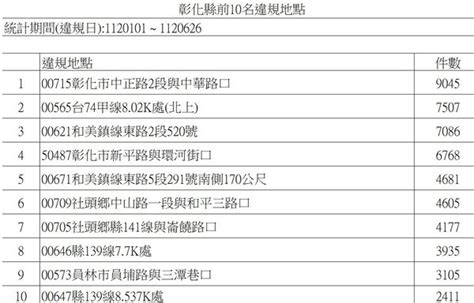 彰化10大測速桿出爐！它半年抓9045件奪冠 通過這路口要注意 Ettoday社會新聞 Ettoday新聞雲