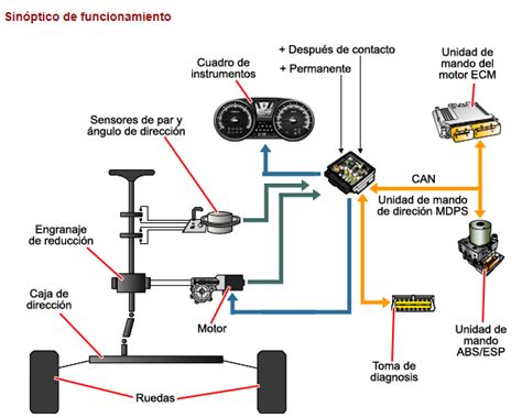 Manual de los Funcionamientos de Dirección Asistida Eléctricamente y el