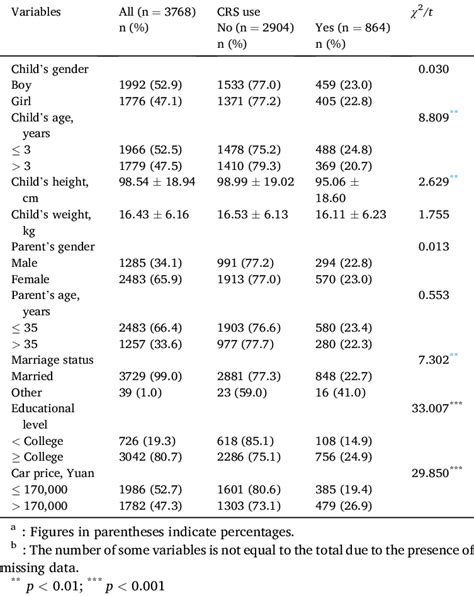 Comparison Of Socio Demographic Variables In Crs Use Ab Download