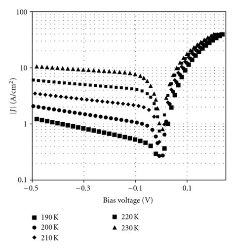 Experimental Dark Current Density Voltage Characteristics Of P I N T Sl