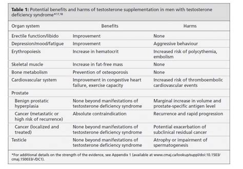 Vancouver Testosterone Replacement Therapy - Testosterone Deficiency ...