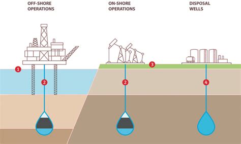 Upstream Oilandgas Akvola Technologies