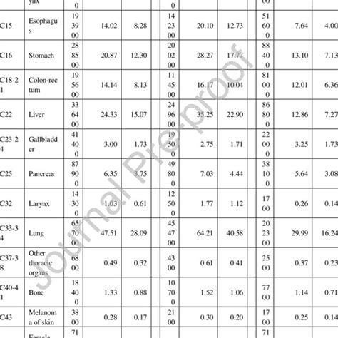 Pdf Cancer Incidence And Mortality In China 2016