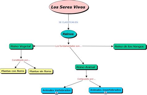 Blog De Marcelapollan Mapa Conceptual Seres Vivos Porn Sex Picture