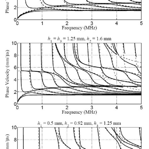 Phase velocity dispersion curves for the three-layered waveguide in ...