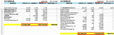 2352 佳世達 佳世達 23q3營收財報中間偏｜cmoney 股市爆料同學會