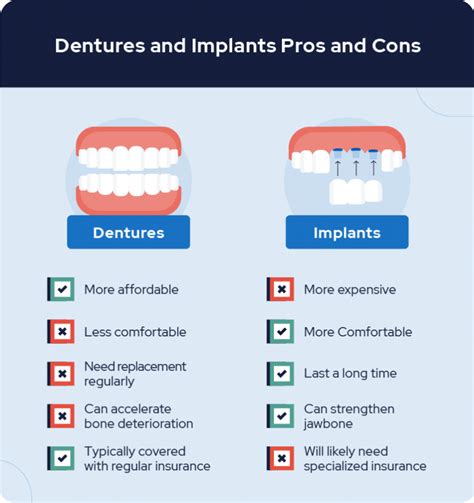 Dentures Vs Implants Costs Procedures Maintenance