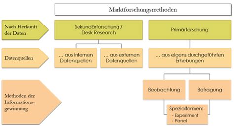 Marketing 3 Marktforschung Flashcards Quizlet