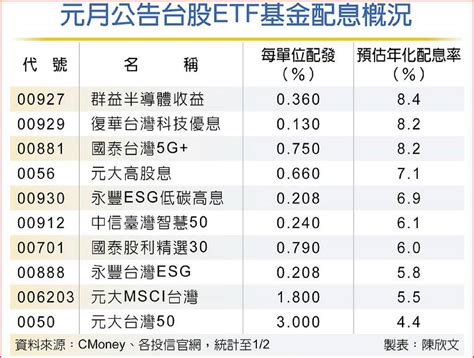 賺紅包！首波etf配息潮來了 0050、0056、00929等10檔配息率一次看 理財周刊