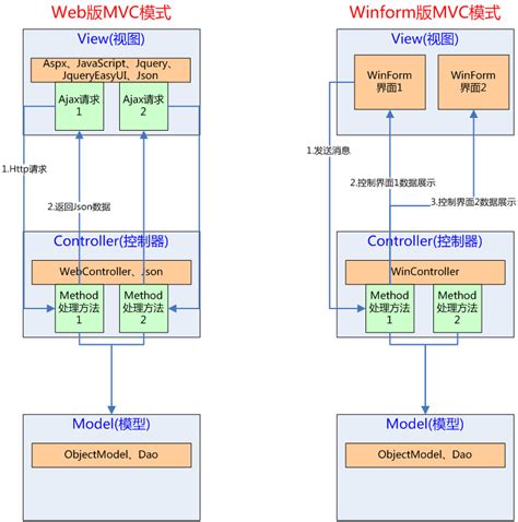 二十八带给我们一种新的编码思路EFW框架CS系统开发中的MVC模式探讨 kakake 博客园