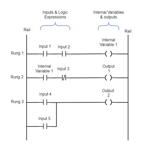 Ladder Logic Diagram