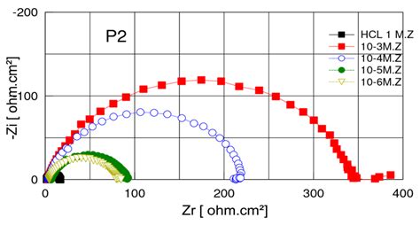 Nyquist Diagram For Mild Steel In 1 M HCl At Different Concentrations