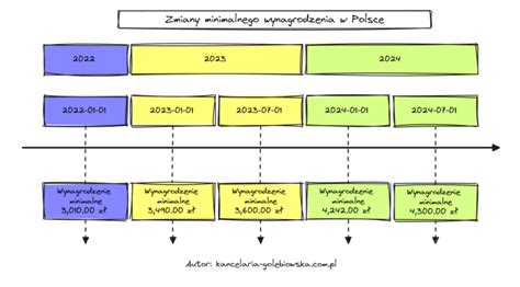 Podwyżka płacy minimalnej w 2024 ile wyniesie wynagrodzenie minimalne