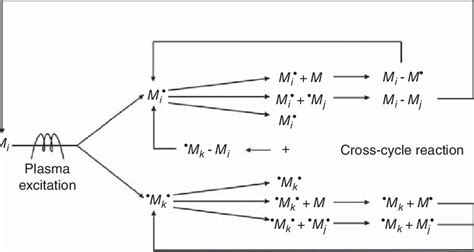 3 Schematic description of the rapid step growth polymerization ...