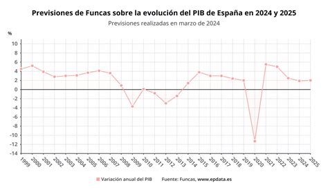 Panel de Funcas sube tres décimas su previsión de PIB en 2024 al 1 9 y