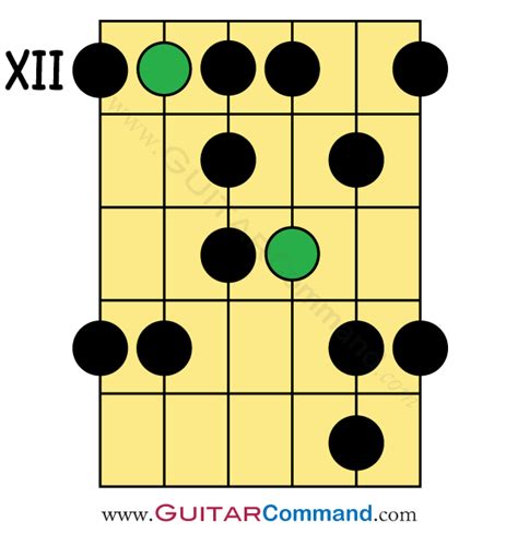 A Blues Scale Guitar: Blues Scale in A TAB, Notation & Scale Patterns