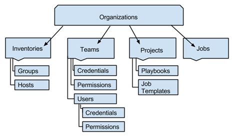 Ansible Tower A Hello World Example