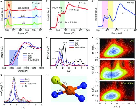 Characterization Results Of Xas A Cu L Edge Xanes Spectra Of