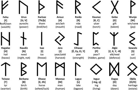 Futhark Runes Alphabet