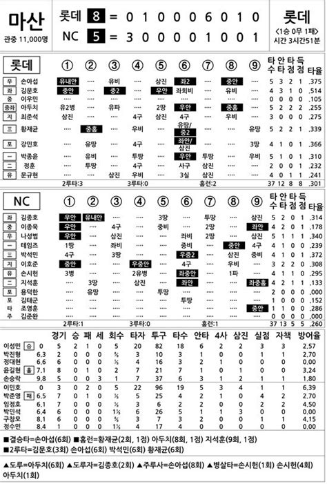 2016 프로야구 기록실 롯데 Vs Nc 4월 17일 네이트 스포츠