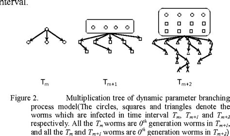 Pdf Dynamic Parameter Branching Process Model Of Worm Propagation Semantic Scholar