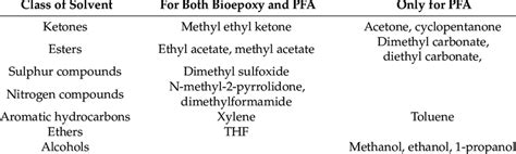 Types of solvents evaluated for dissolution. | Download Scientific Diagram