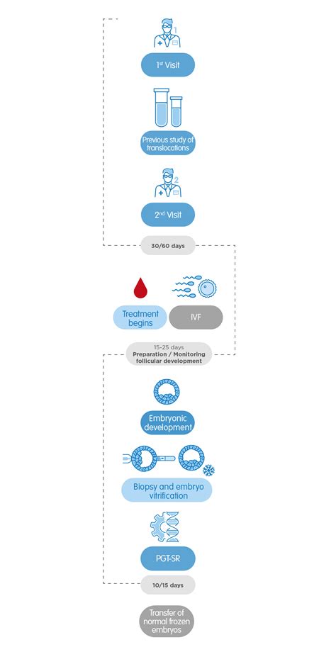 Pre-implantation Genetic Diagnosis - IVI fertility clinics