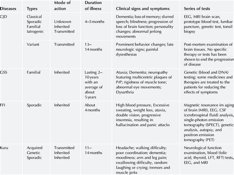 Human prion diseases at a glance. | Download Scientific Diagram