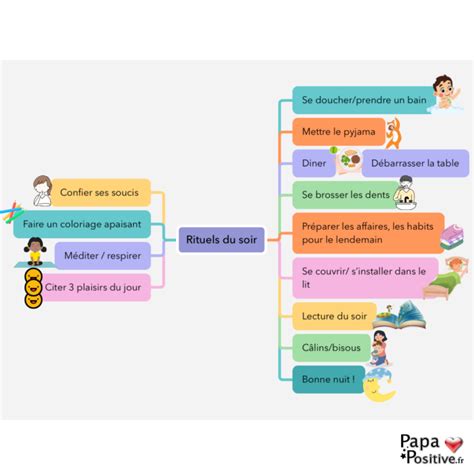 La Carte Mentale Des Tapes Du Rituel Du Soir Papa Positive