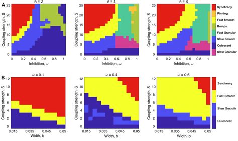 The Regimes Of Spatiotemporal Patterns Obtained When Various Model