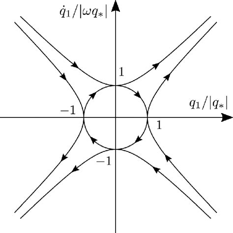 Universal phase portraits for ðq 1 q Ã Þ 2 þ ð q 1 xq Ã Þ 2 ¼ 1