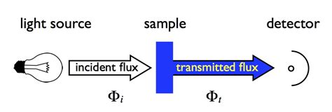 Spectroscopy at Avian Technologies: What We Measure. Part 2: Transmittance